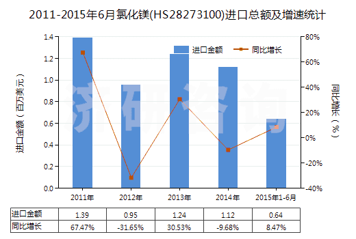 2011-2015年6月氯化鎂(HS28273100)進(jìn)口總額及增速統(tǒng)計